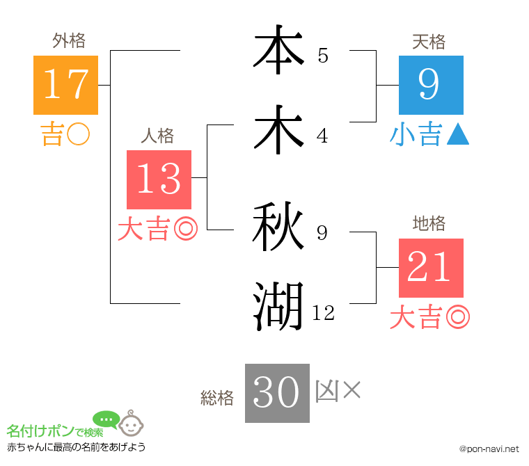 本木 秋湖さんの姓名判断結果