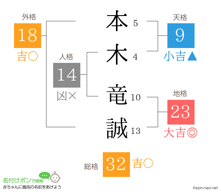 本木 竜誠さんの姓名判断結果