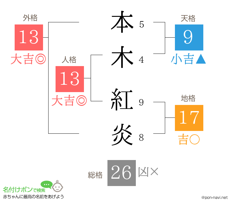 本木 紅炎さんの姓名判断結果
