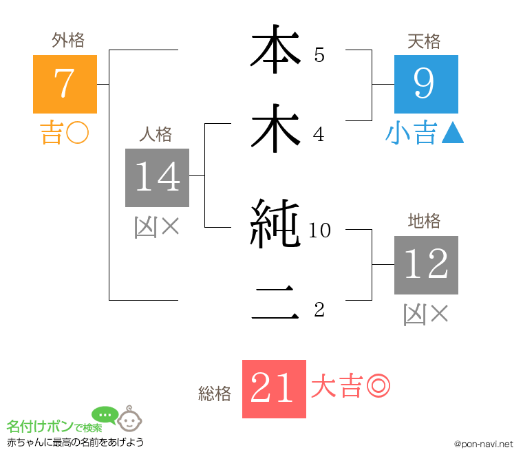 本木 純二さんの姓名判断結果