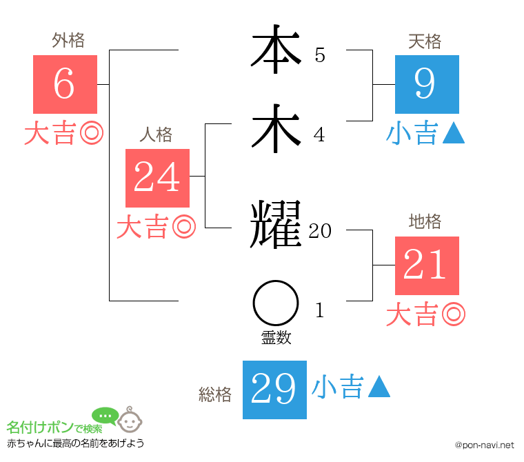 本木 耀さんの姓名判断結果