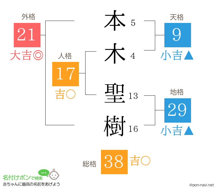 本木 聖樹さんの姓名判断結果