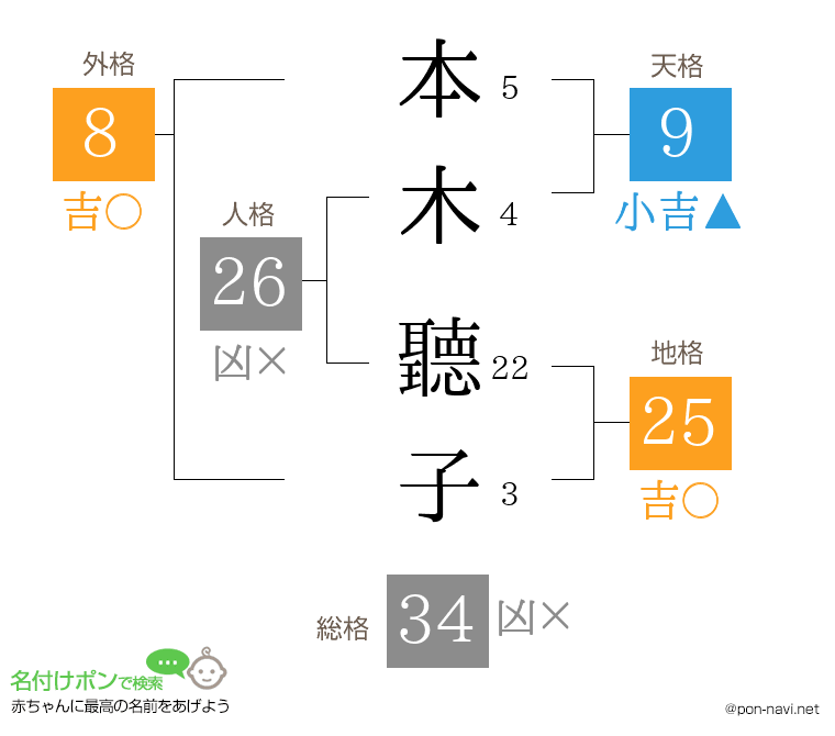 本木 聽子さんの姓名判断結果