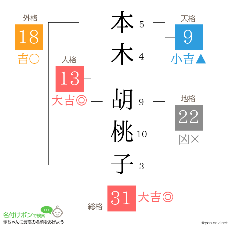 本木 胡桃子さんの姓名判断結果