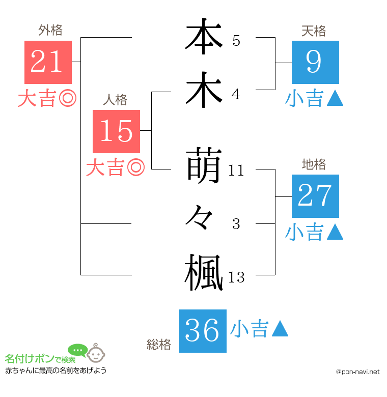 本木 萌々楓さんの姓名判断結果