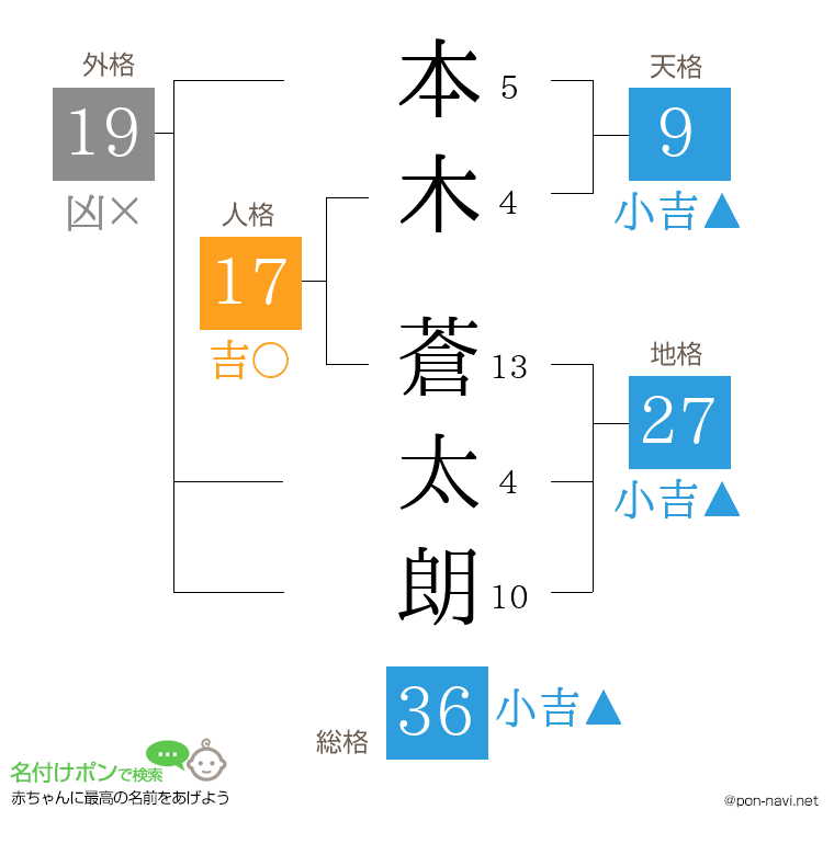 本木 蒼太朗さんの姓名判断結果
