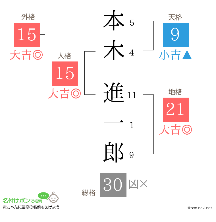 本木 進一郎さんの姓名判断結果