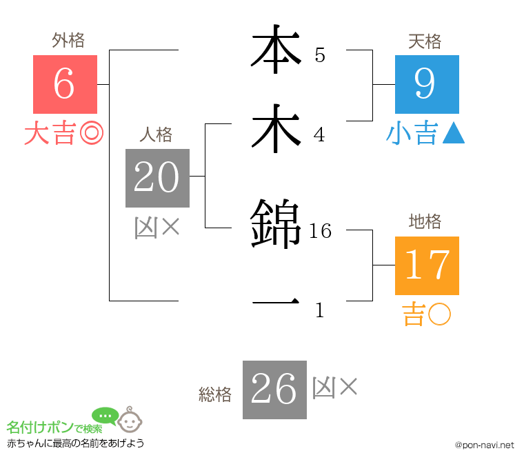 本木 錦一さんの姓名判断結果
