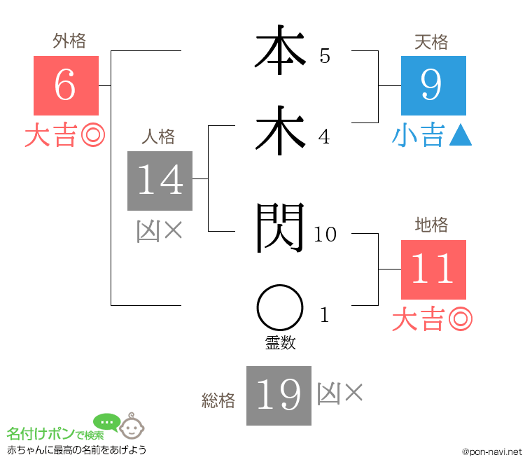 本木 閃さんの姓名判断結果