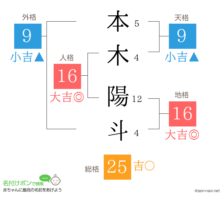 本木 陽斗さんの姓名判断結果