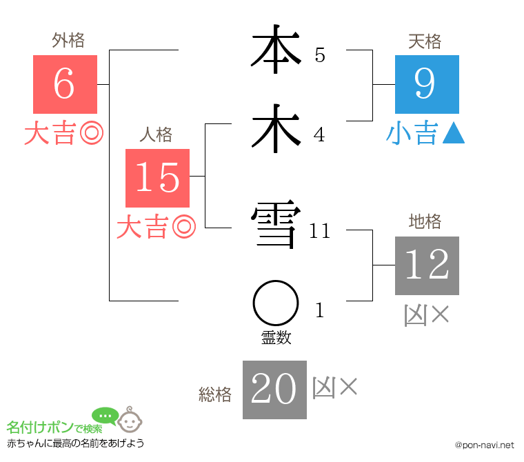 本木 雪さんの姓名判断結果