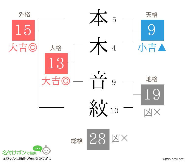本木 音紋さんの姓名判断結果