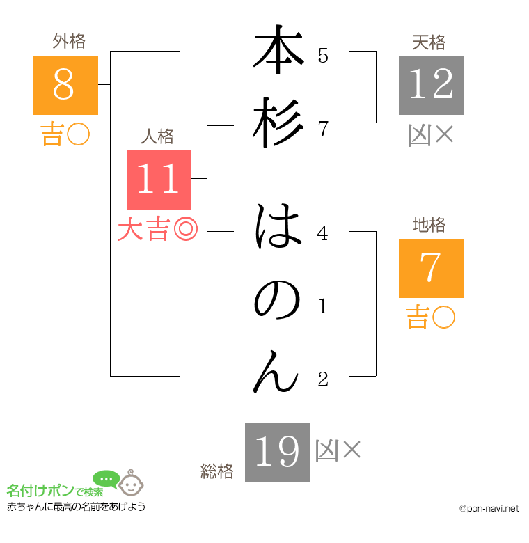 本杉 はのんさんの姓名判断結果