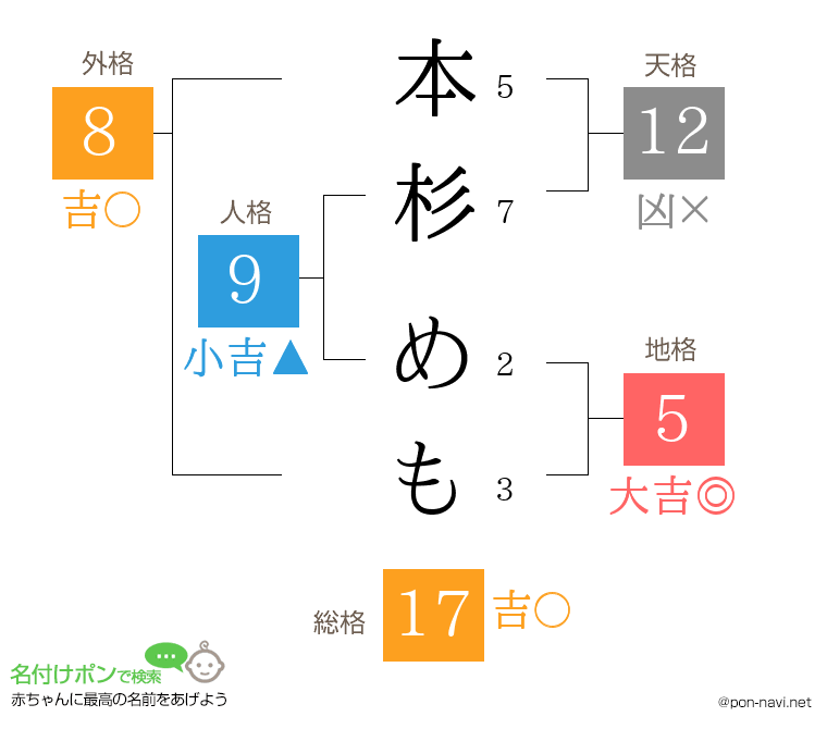 本杉 めもさんの姓名判断結果