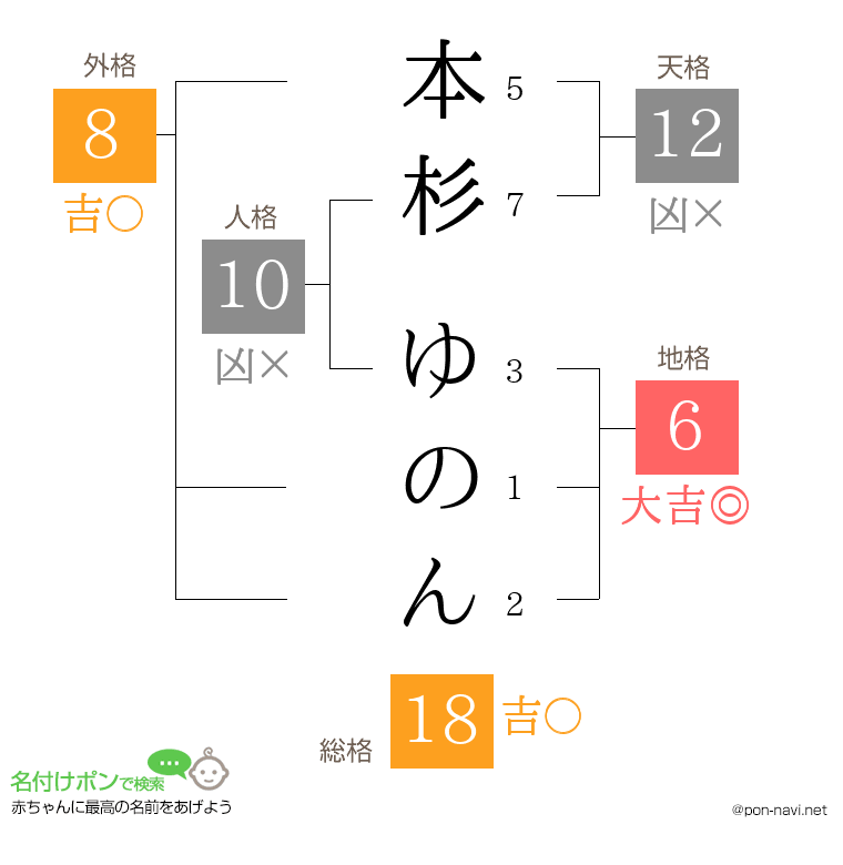 本杉 ゆのんさんの姓名判断結果