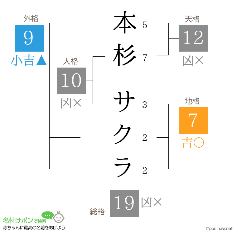 本杉 サクラさんの姓名判断結果
