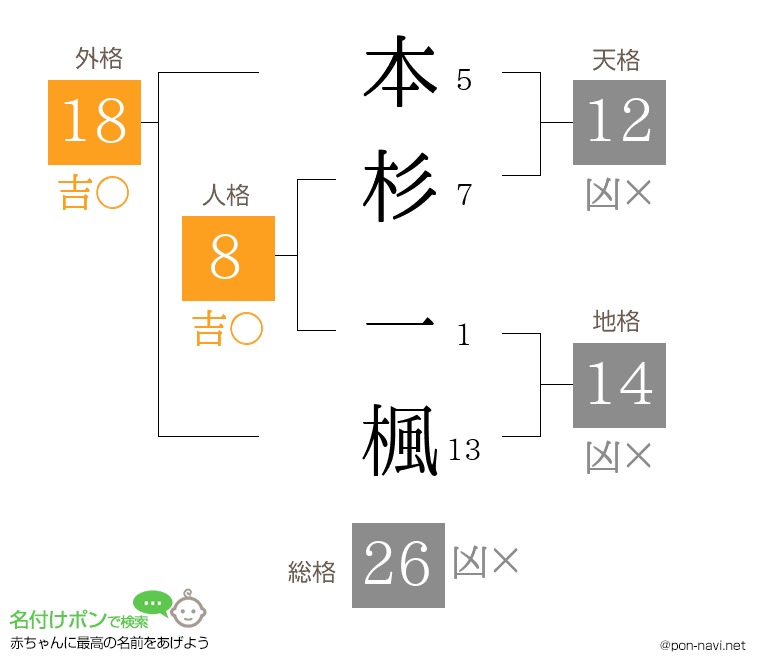 本杉 一楓さんの姓名判断結果