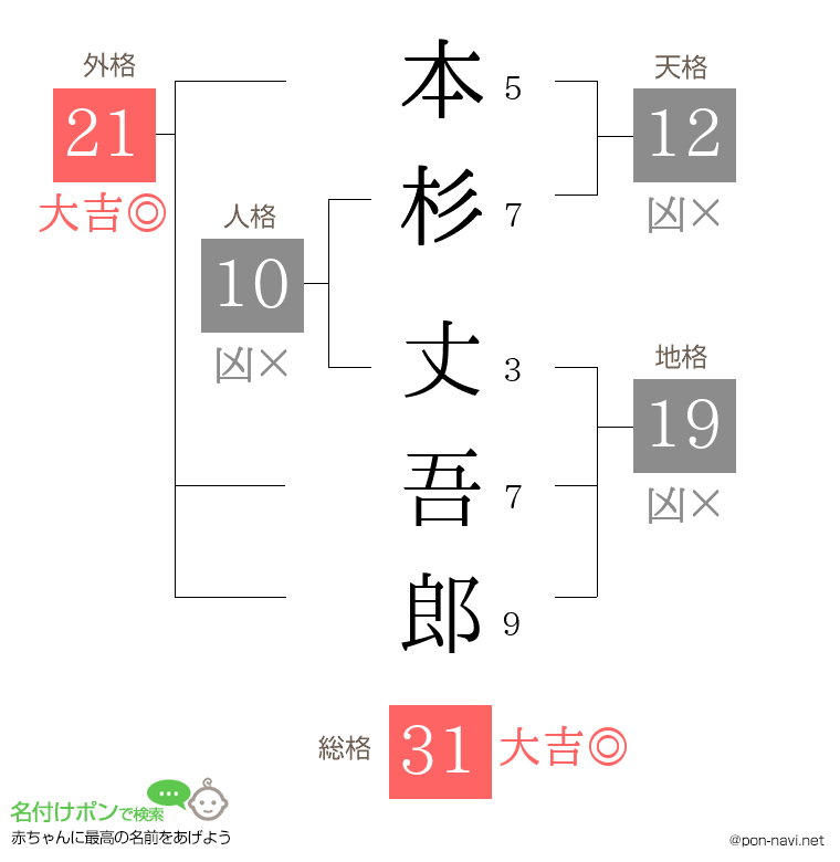 本杉 丈吾郎さんの姓名判断結果