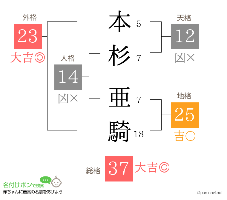 本杉 亜騎さんの姓名判断結果
