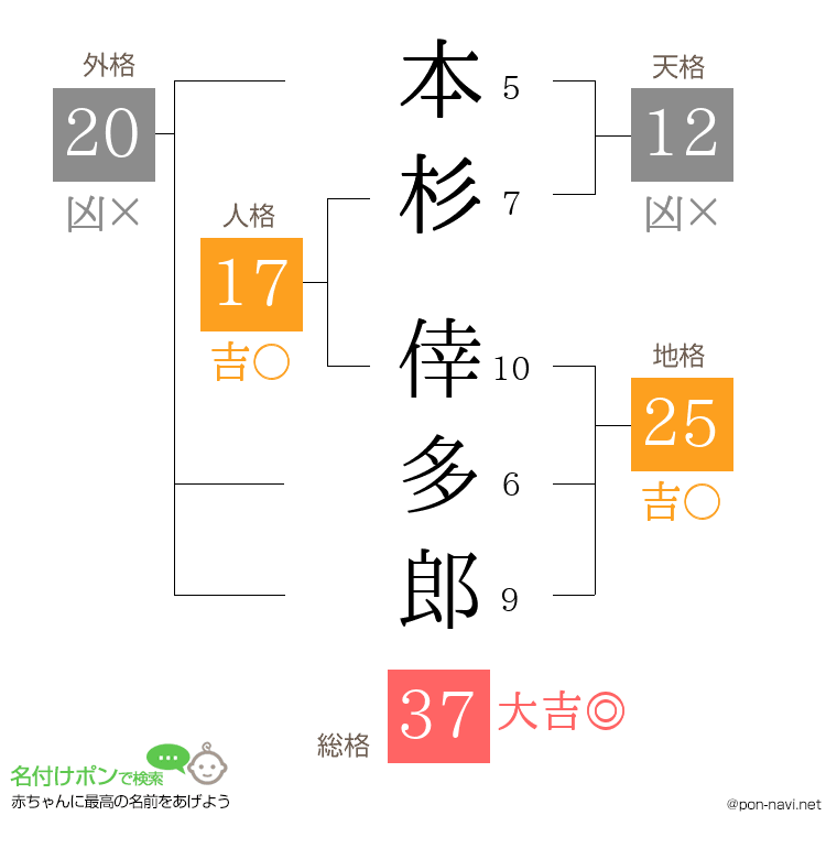 本杉 倖多郎さんの姓名判断結果