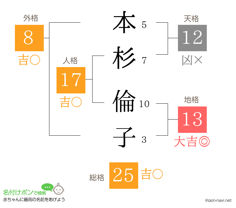 本杉 倫子さんの姓名判断結果
