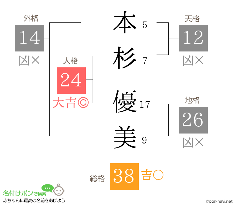 本杉 優美さんの姓名判断結果