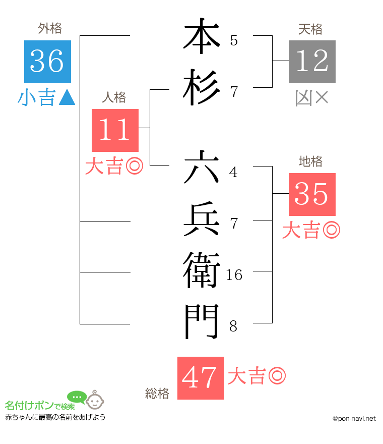 本杉 六兵衛門さんの姓名判断結果