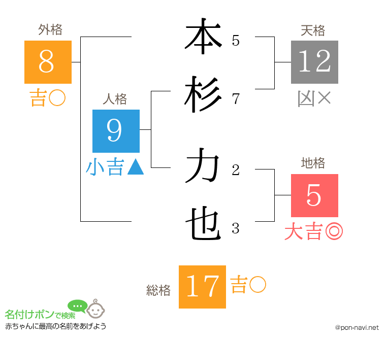 本杉 力也さんの姓名判断結果