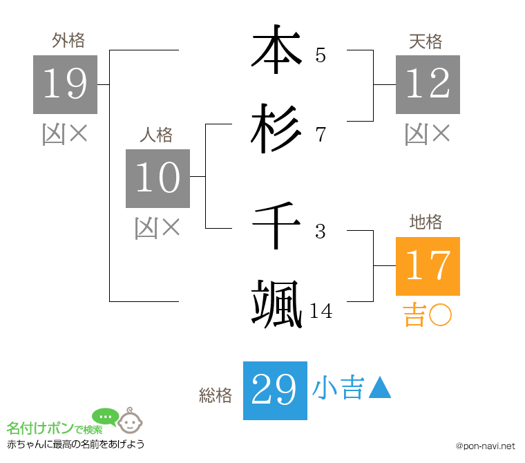 本杉 千颯さんの姓名判断結果