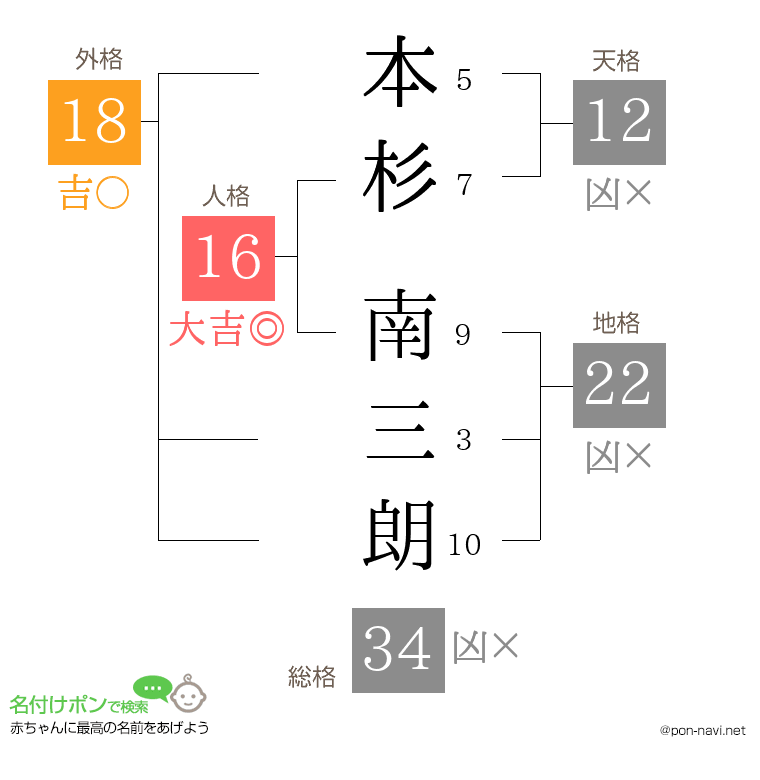 本杉 南三朗さんの姓名判断結果