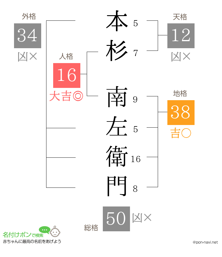 本杉 南左衛門さんの姓名判断結果