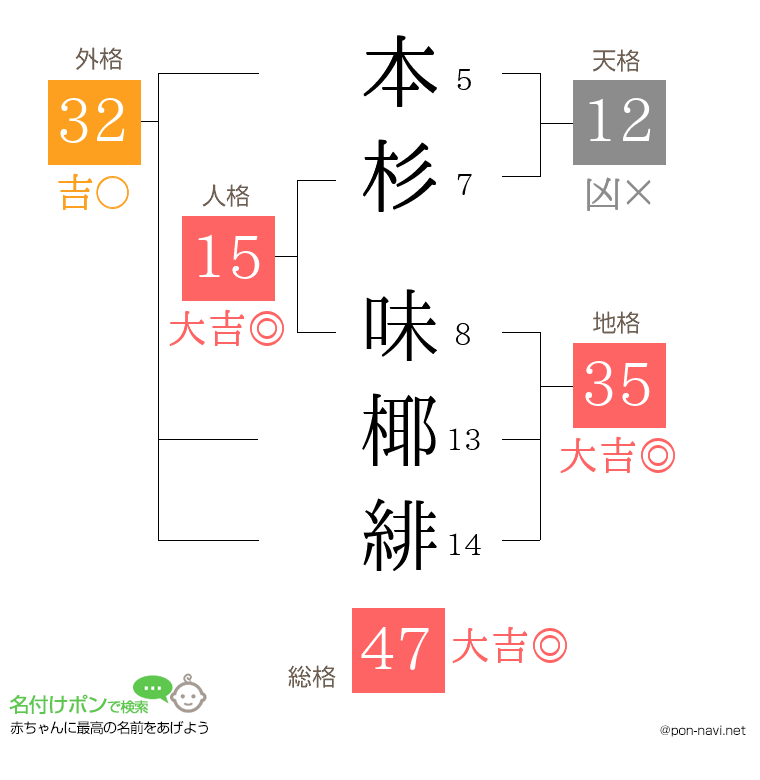 本杉 味椰緋さんの姓名判断結果
