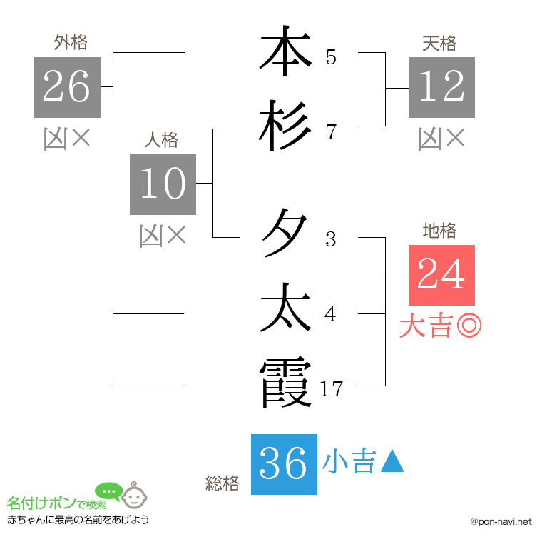 本杉 夕太霞さんの姓名判断結果