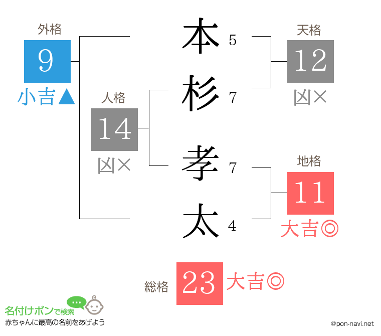 本杉 孝太さんの姓名判断結果