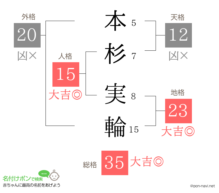 本杉 実輪さんの姓名判断結果