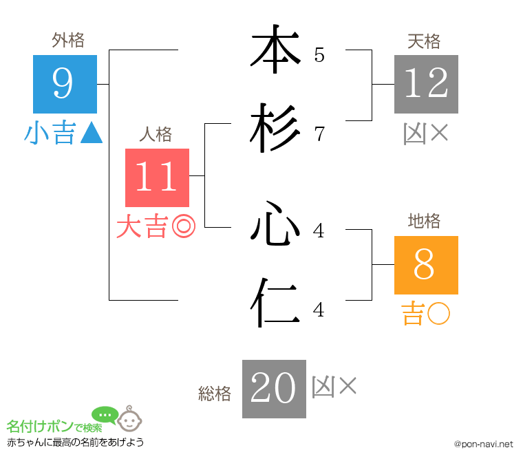 本杉 心仁さんの姓名判断結果