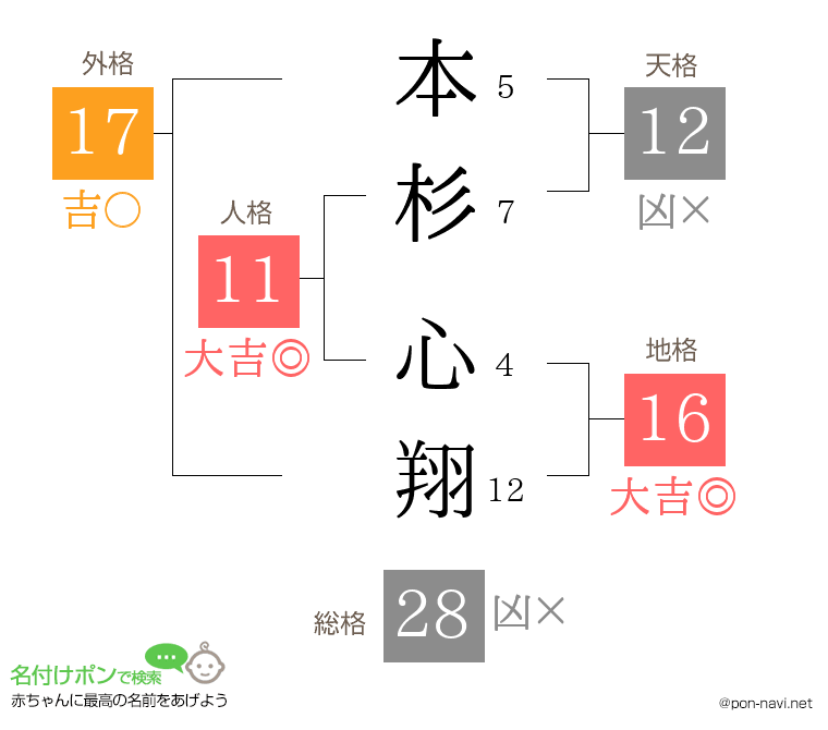 本杉 心翔さんの姓名判断結果