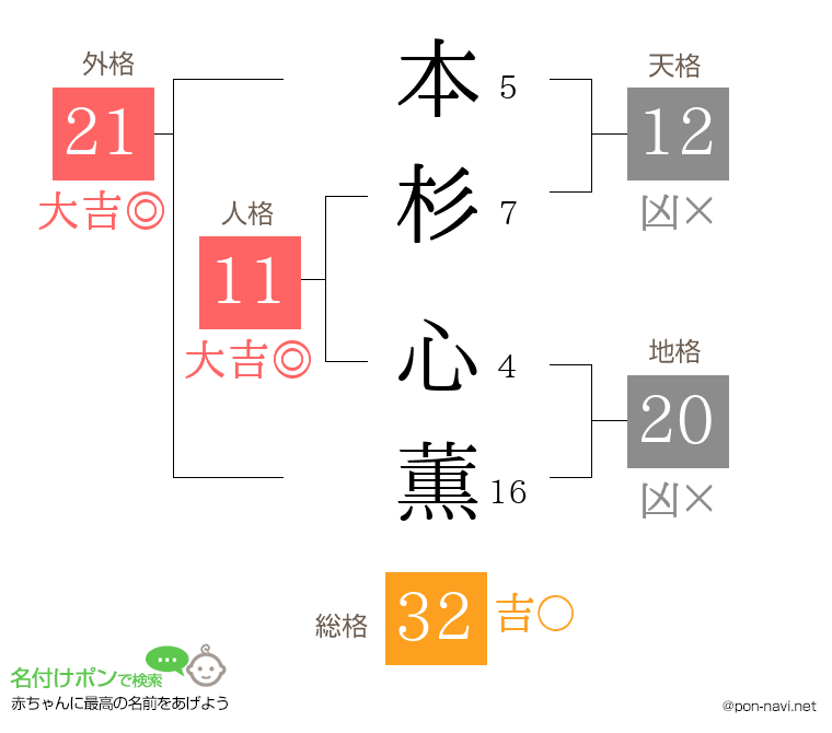 本杉 心薫さんの姓名判断結果