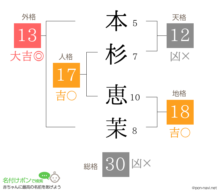 本杉 恵茉さんの姓名判断結果