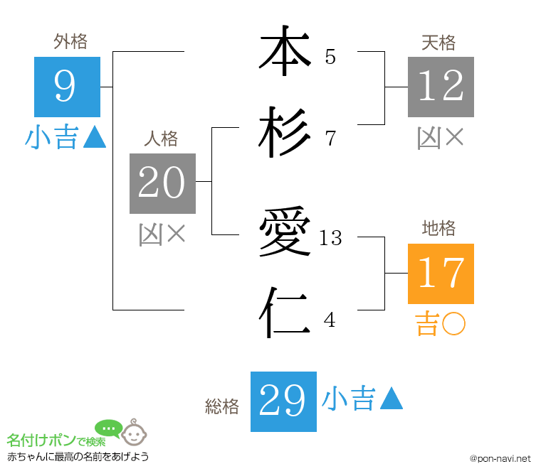 本杉 愛仁さんの姓名判断結果