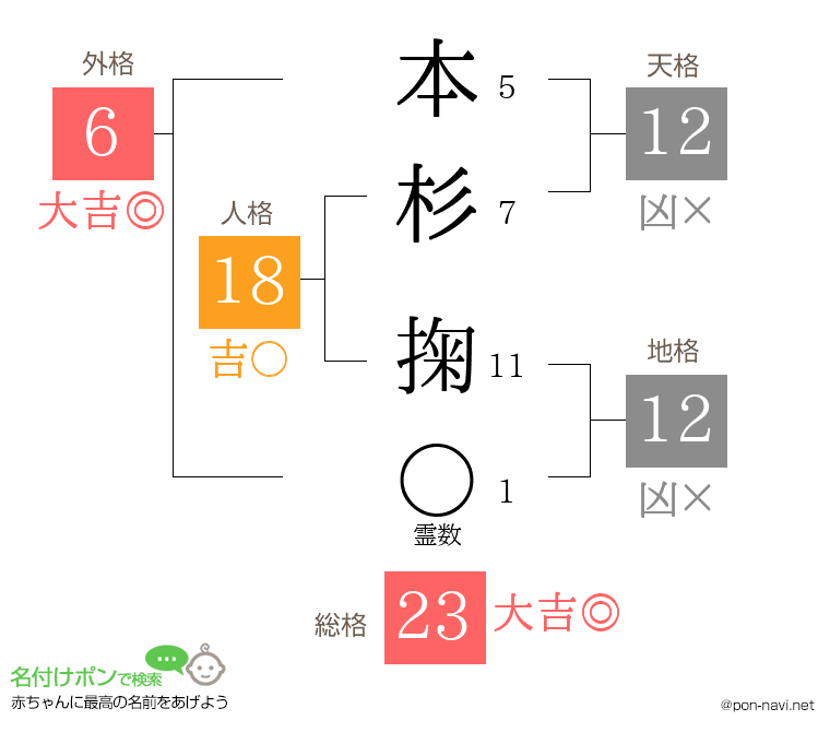 本杉 掬さんの姓名判断結果