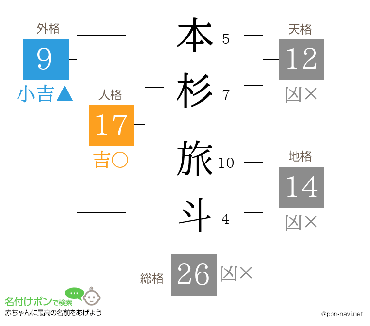 本杉 旅斗さんの姓名判断結果