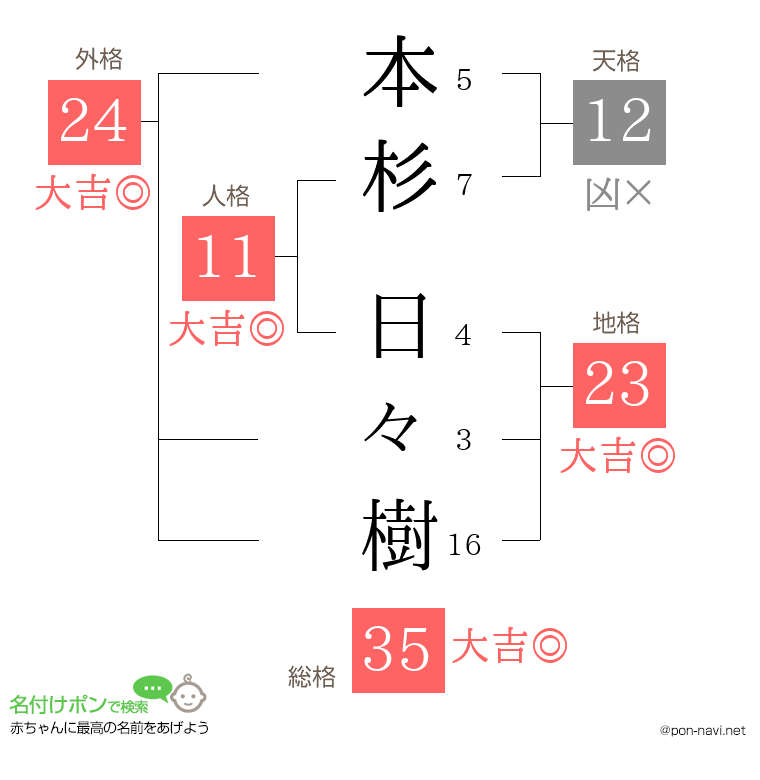 本杉 日々樹さんの姓名判断結果