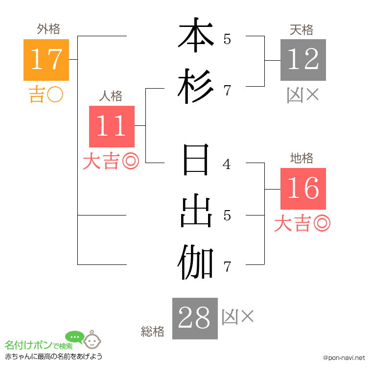 本杉 日出伽さんの姓名判断結果