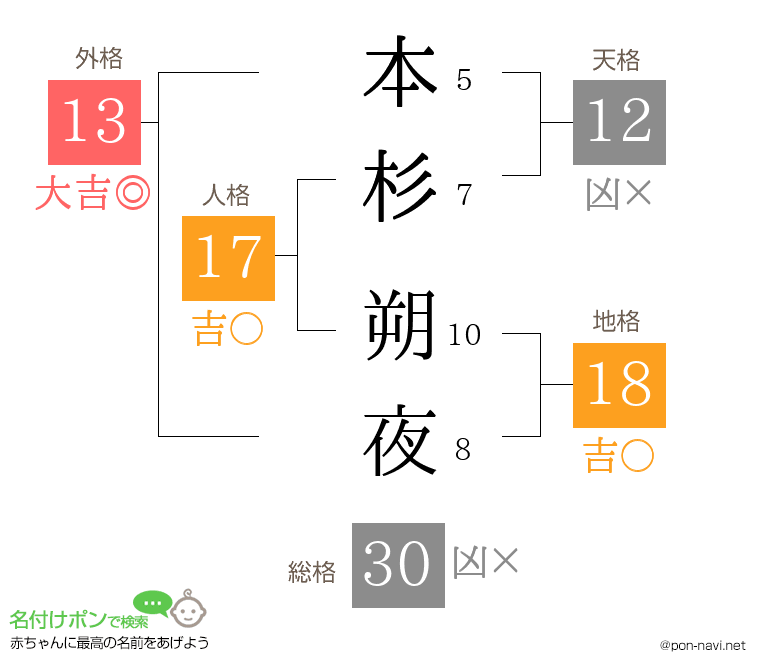 本杉 朔夜さんの姓名判断結果
