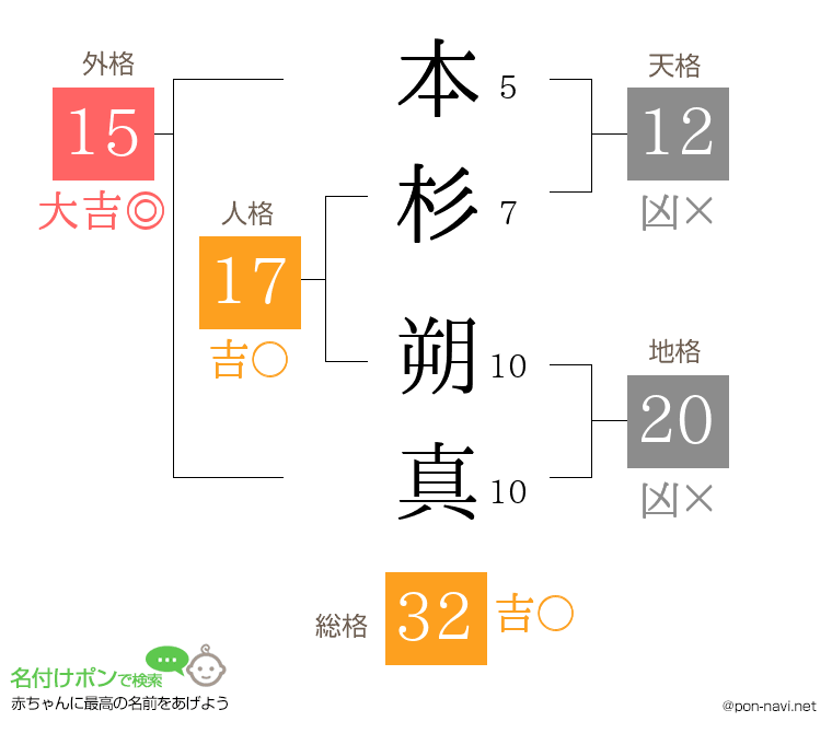 本杉 朔真さんの姓名判断結果