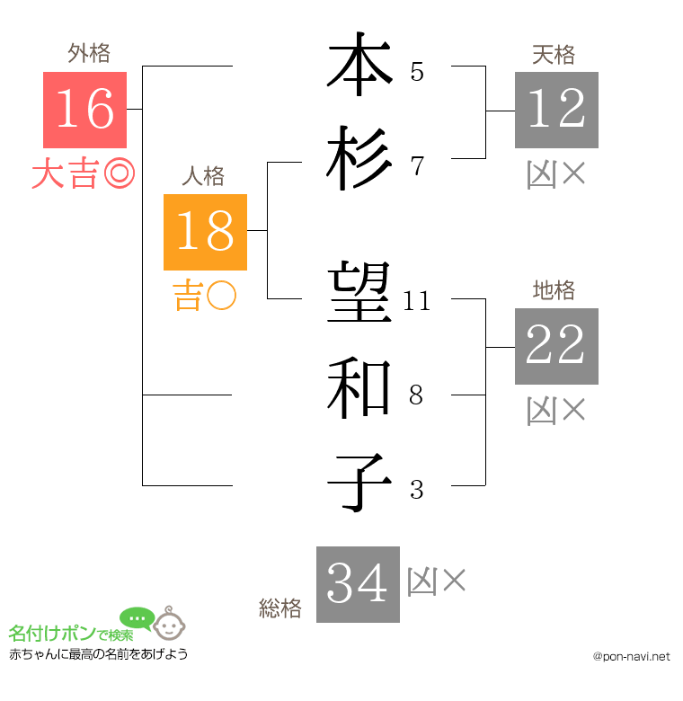 本杉 望和子さんの姓名判断結果