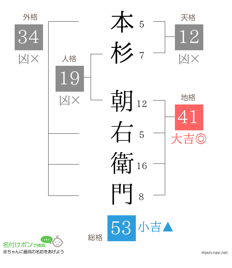本杉 朝右衛門さんの姓名判断結果