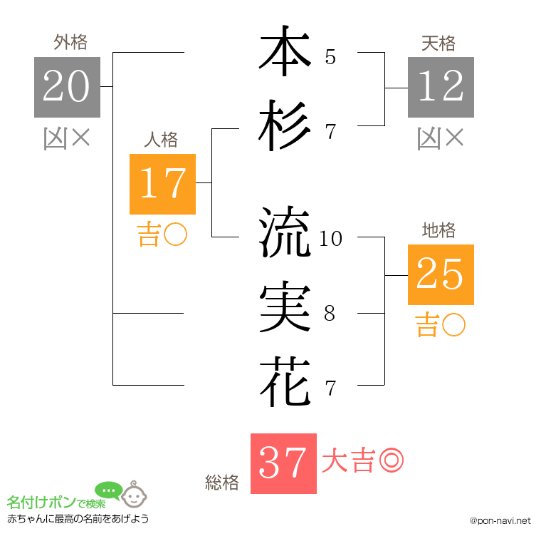 本杉 流実花さんの姓名判断結果