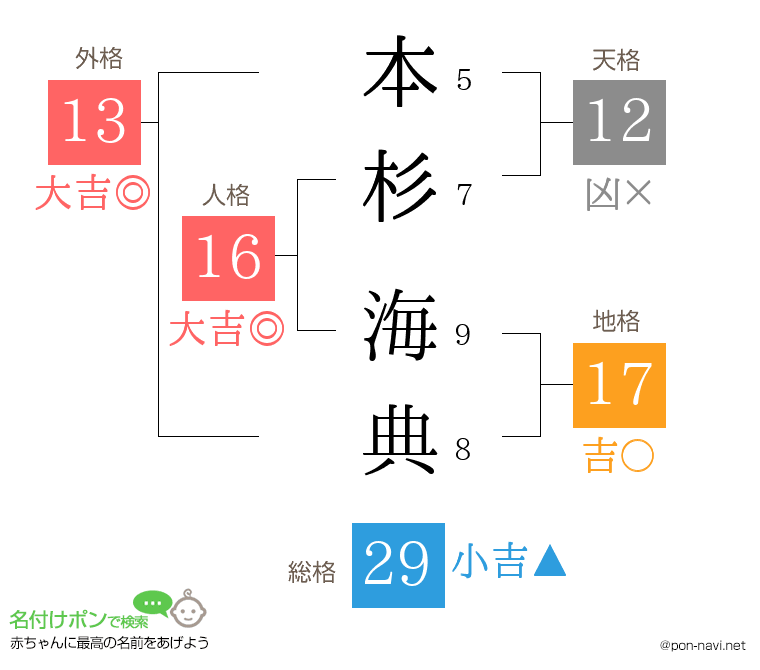 本杉 海典さんの姓名判断結果